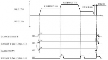 三菱PLC定位數(shù)據(jù)的運行模式