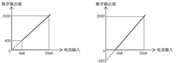 三菱FX5U PLC內(nèi)置模擬量輸入為電流怎么設(shè)置？