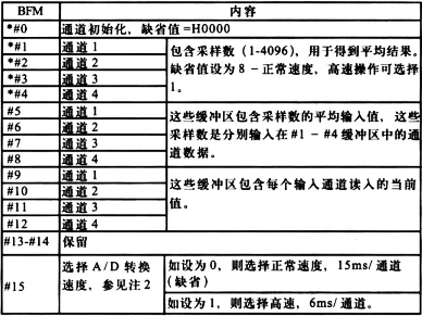 三菱PLCFX2n-4AD的緩沖存儲器分配