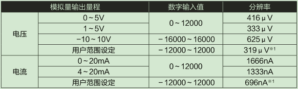 D/A部輸入輸出特性、分辨率