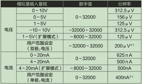 L60AD4-2GH-CM_輸入輸出特性、分辨率