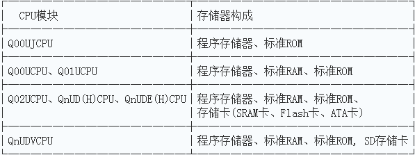 三菱QCPU模塊的存儲(chǔ)器構(gòu)成圖