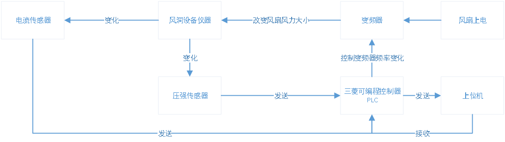 三菱PLC風(fēng)洞測(cè)試軟件