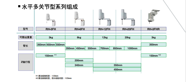 三菱水平多關節(jié)型機器人系列的組成與特征