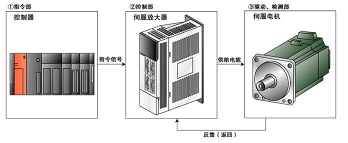 伺服驅動器維修檢測的七大方法之一，自己簡單操作可以搞定